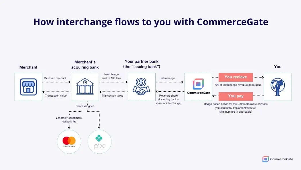 how-interchange-flows-to-you-with-CommerceGate